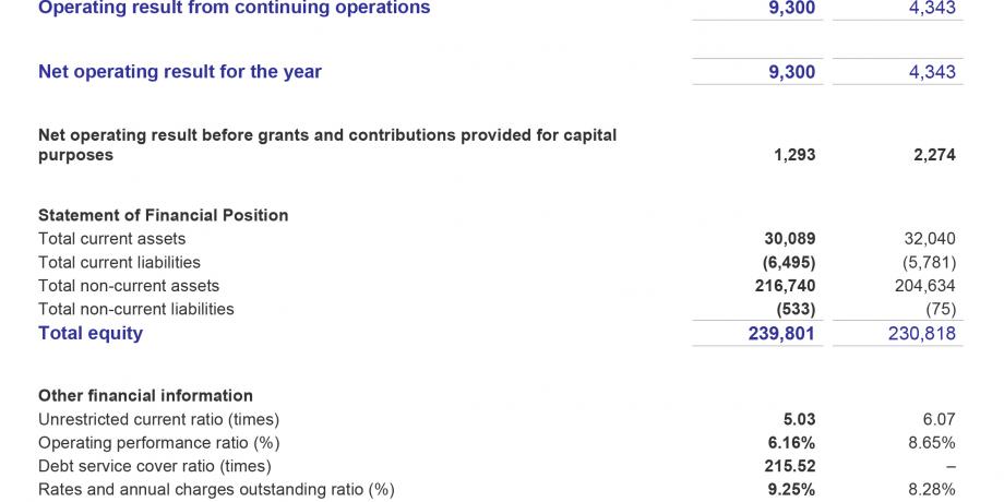 Presentation of Financial Statements